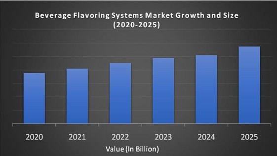 Beverage Flavoring Systems Market